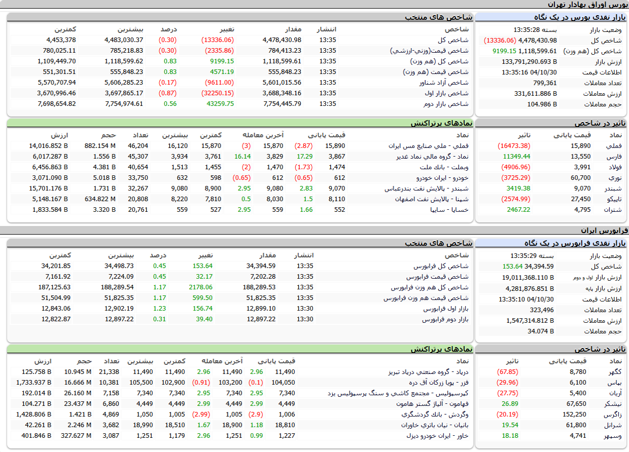 ارزش معاملات،شاخص ها و نمادهای پر تراکنش و تاثیرگذار بر شاخص در بورس ۳۰ دی ۱۴۰۴