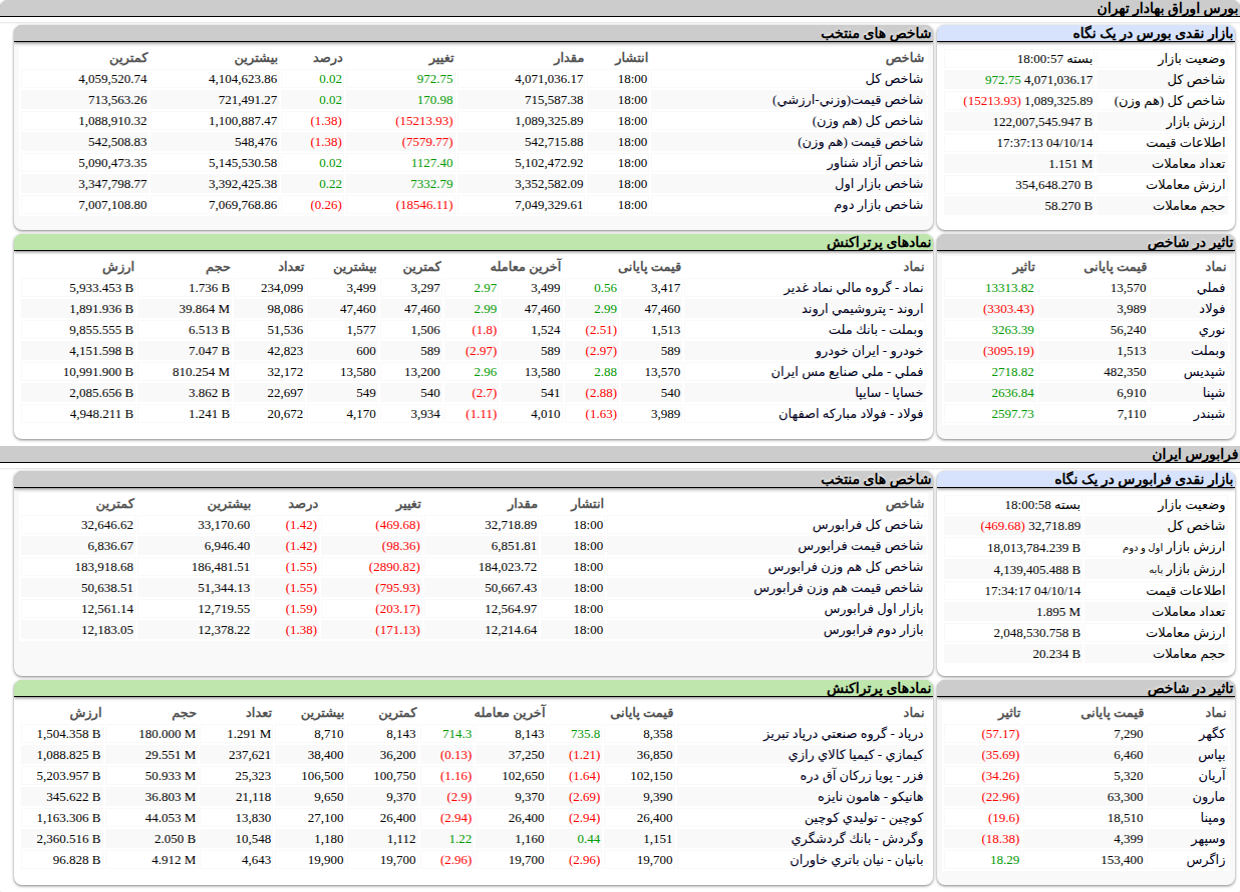 ارزش معاملات،شاخص ها و نمادهای پر تراکنش و تاثیرگذار بر شاخص در بورس ۱۴ دی ۱۴۰۴