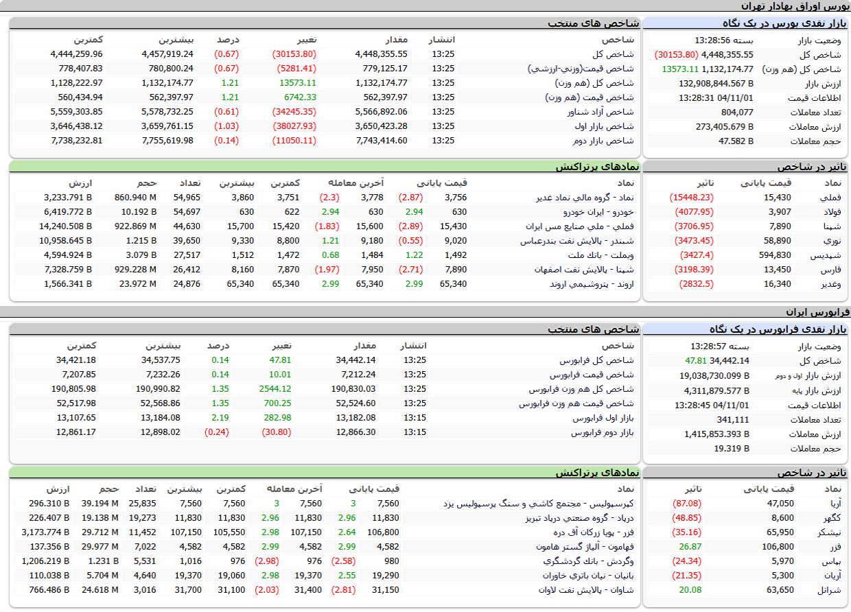 ارزش معاملات،شاخص ها و نمادهای پر تراکنش و تاثیرگذار بر شاخص در بورس ۱ بهمن ۱۴۰۴