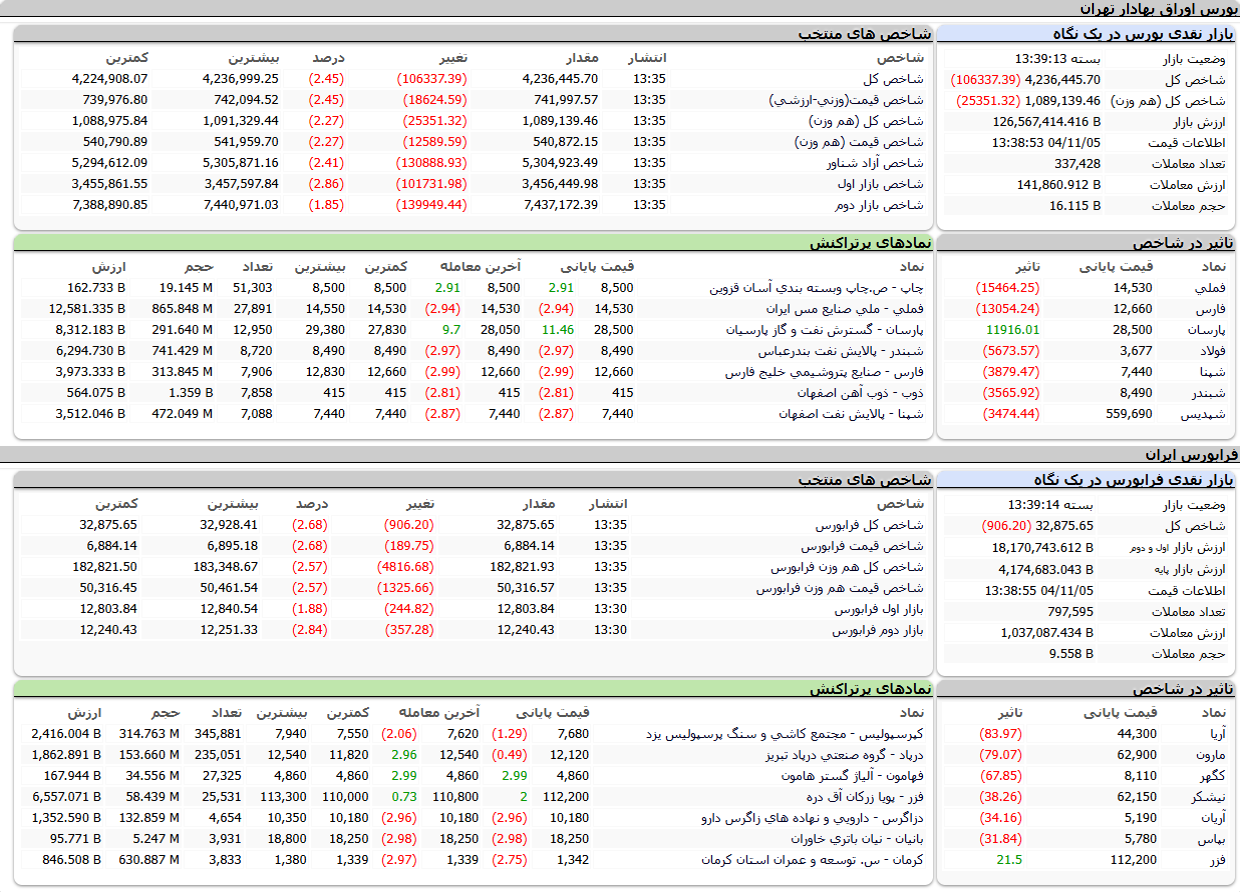 ارزش معاملات،شاخص ها و نمادهای پر تراکنش و تاثیرگذار بر شاخص در بورس ۵ بهمن ۱۴۰۴
