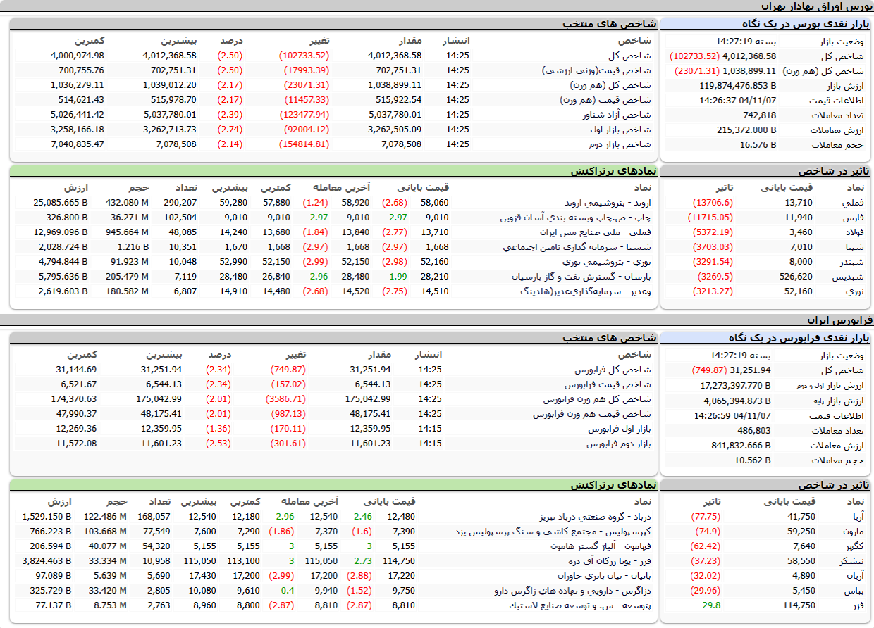 ارزش معاملات،شاخص ها و نمادهای پر تراکنش و تاثیرگذار بر شاخص در بورس ۷ بهمن ۱۴۰۴