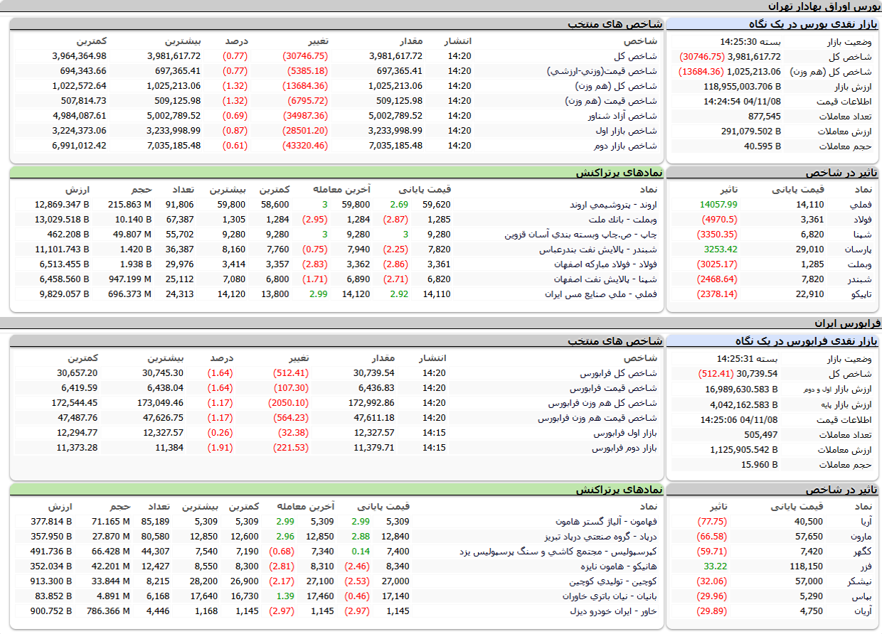 ارزش معاملات،شاخص ها و نمادهای پر تراکنش و تاثیرگذار بر شاخص در بورس ۸ بهمن ۱۴۰۴