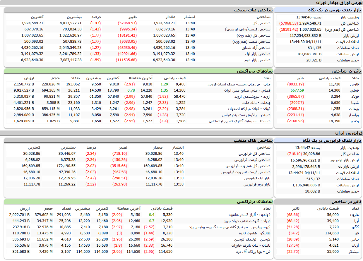 ارزش معاملات،شاخص ها و نمادهای پر تراکنش و تاثیرگذار بر شاخص در بورس ۱۱ بهمن ۱۴۰۴