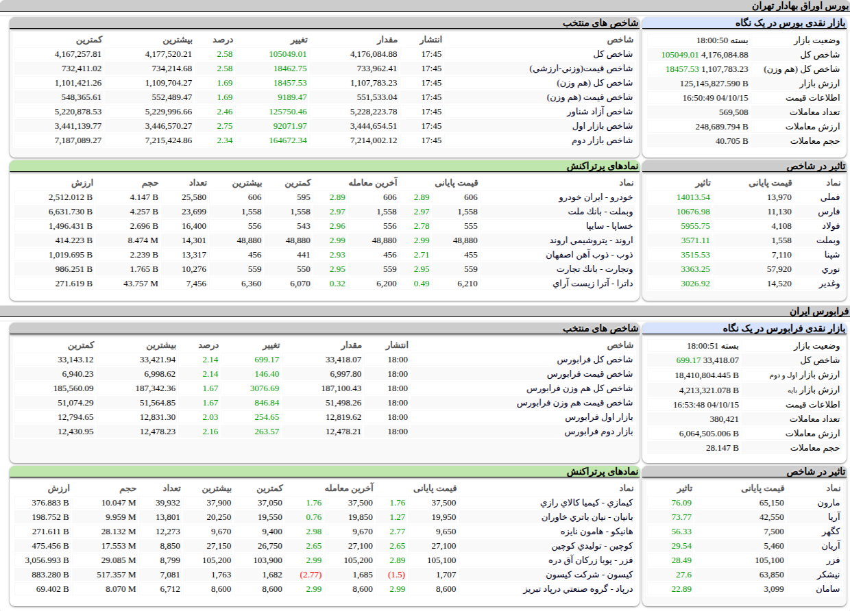 ارزش معاملات،شاخص ها و نمادهای پر تراکنش و تاثیرگذار بر شاخص در بورس ۱۵ دی ۱۴۰۴