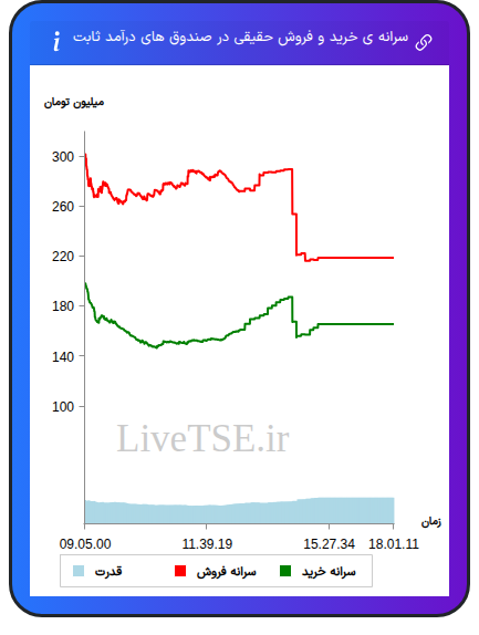 سرانه خرید و فروش حقیقی در صندوق های درآمد ثابت در ۵ اسفند ۱۴۰۴