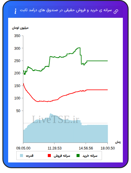 سرانه خرید و فروش حقیقی در صندوق های درآمد ثابت در ۲۰ بهمن ۱۴۰۴