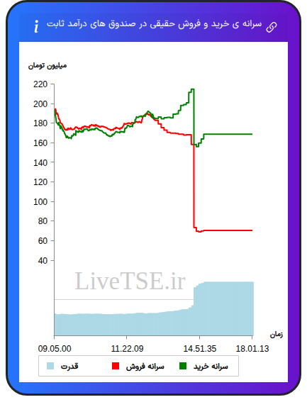 سرانه خرید و فروش حقیقی در صندوق های درآمد ثابت در ۲۱ بهمن ۱۴۰۴