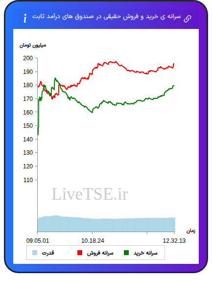 سرانه خرید و فروش حقیقی در صندوق های درآمد ثابت در ۲۶ بهمن ۱۴۰۴