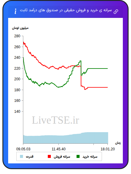 سرانه خرید و فروش حقیقی در صندوق های درآمد ثابت در ۲۷ بهمن ۱۴۰۴
