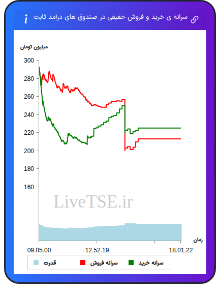 سرانه خرید و فروش حقیقی در صندوق های درآمد ثابت در ۲۸ بهمن ۱۴۰۴