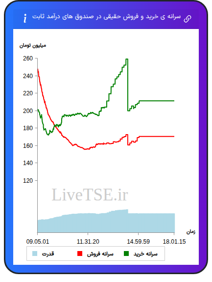 سرانه خرید و فروش حقیقی در صندوق های درآمد ثابت در ۱۹ بهمن ۱۴۰۴