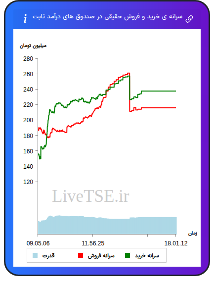 سرانه خرید و فروش حقیقی در صندوق های درآمد ثابت در ۲۹ بهمن ۱۴۰۴
