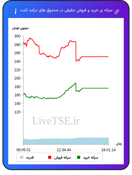 سرانه خرید و فروش حقیقی در صندوق های درآمد ثابت در ۲ اسفند ۱۴۰۴