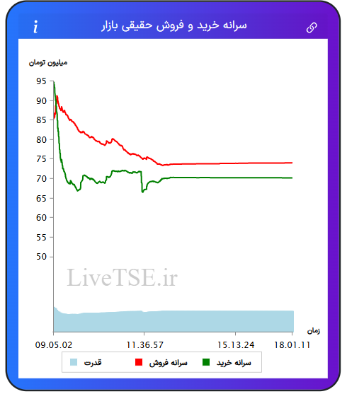 نمودار سرانه خرید و فروش حقیقی بازار در ۱۲ بهمن ۱۴۰۴