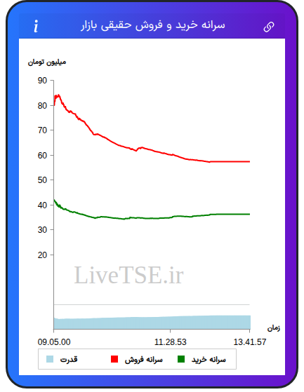 نمودار سرانه خرید و فروش حقیقی بازار در ۲۰ بهمن ۱۴۰۴