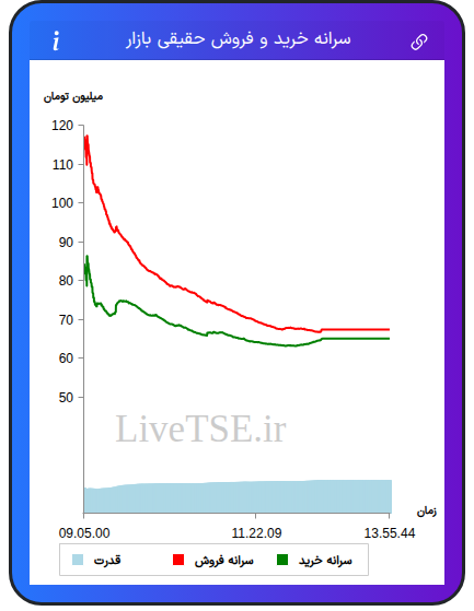 نمودار سرانه خرید و فروش حقیقی بازار در ۲۱ بهمن ۱۴۰۴