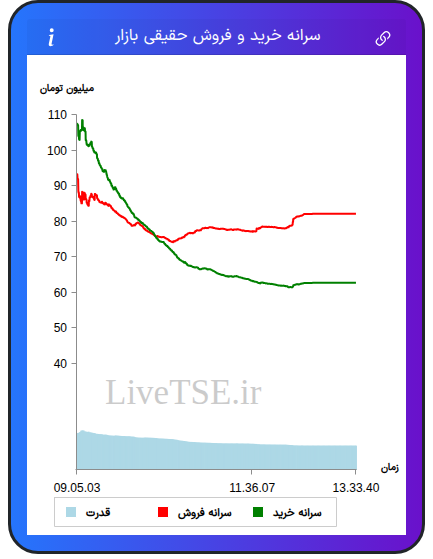 نمودار سرانه خرید و فروش حقیقی بازار در ۲۵ بهمن ۱۴۰۴
