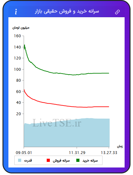 نمودار سرانه خرید و فروش حقیقی بازار در ۱۸ بهمن ۱۴۰۴