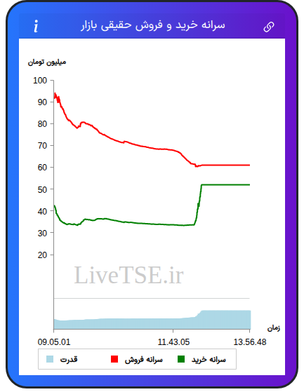 نمودار سرانه خرید و فروش حقیقی بازار در ۲۶ بهمن ۱۴۰۴