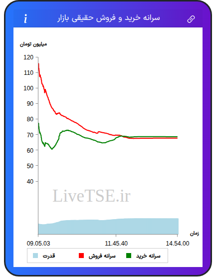 نمودار سرانه خرید و فروش حقیقی بازار در ۲۷ بهمن ۱۴۰۴