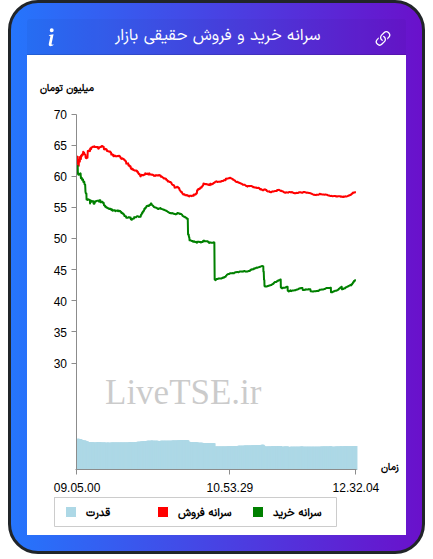 نمودار سرانه خرید و فروش حقیقی بازار در ۲۸ بهمن ۱۴۰۴