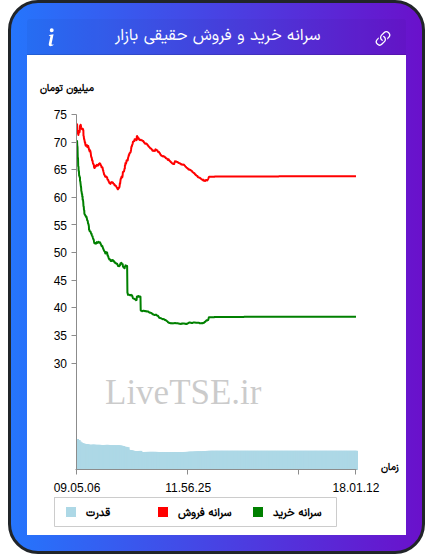 نمودار سرانه خرید و فروش حقیقی بازار در ۲۹ بهمن ۱۴۰۴