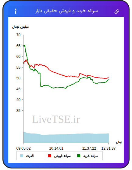 نمودار سرانه خرید و فروش حقیقی بازار در ۴ اسفند ۱۴۰۴
