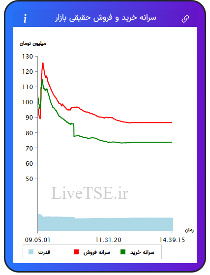 نمودار سرانه خرید و فروش حقیقی بازار در ۱۹ بهمن ۱۴۰۴