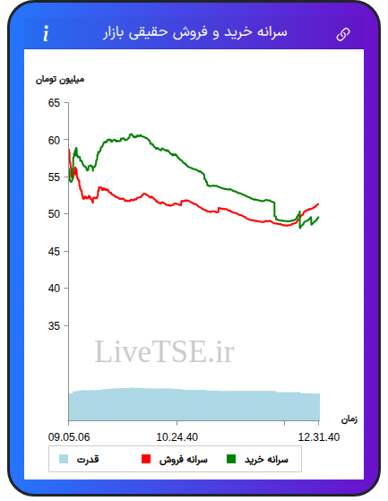 نمودار سرانه خرید و فروش حقیقی بازار در ۶ اسفند ۱۴۰۴