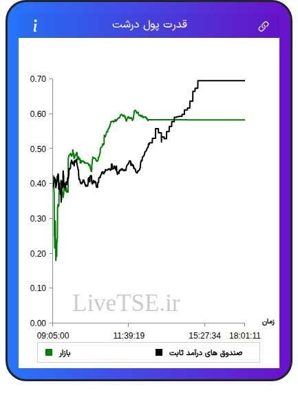 نمودار قدرت پول درشت در ۵ اسفند ۱۴۰۴