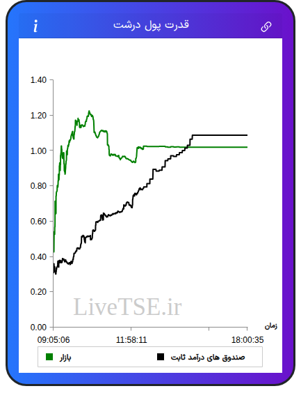 نمودار قدرت پول درشت در ۶ اسفند ۱۴۰۴