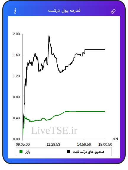 نمودار قدرت پول درشت در ۲۰ بهمن ۱۴۰۴
