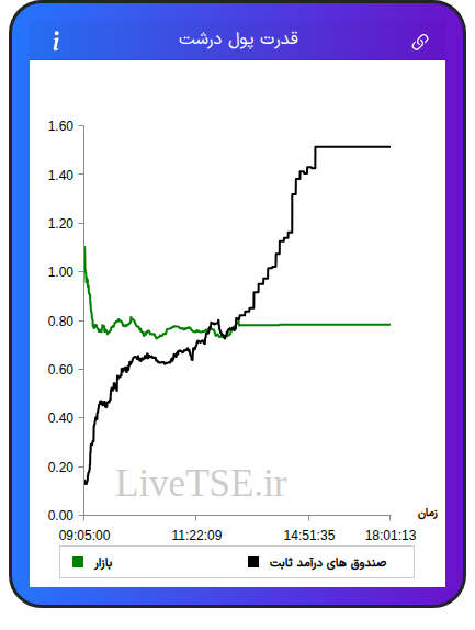 نمودار قدرت پول درشت در ۲۱ بهمن ۱۴۰۴