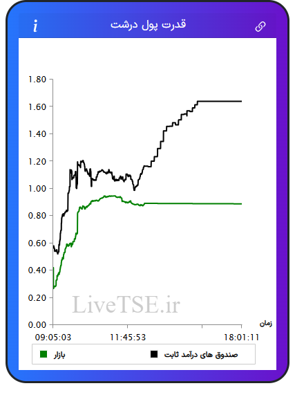 نمودار قدرت پول درشت در ۱۴ بهمن ۱۴۰۴