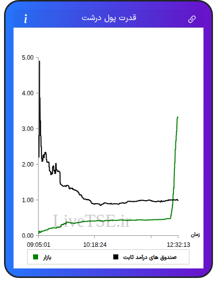نمودار قدرت پول درشت در ۲۶ بهمن ۱۴۰۴