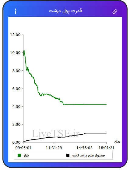 نمودار قدرت پول درشت در ۱۸ بهمن ۱۴۰۴