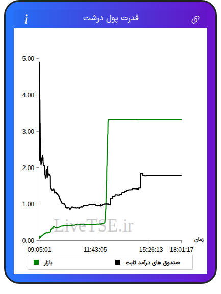 نمودار قدرت پول درشت در ۲۶ بهمن ۱۴۰۴