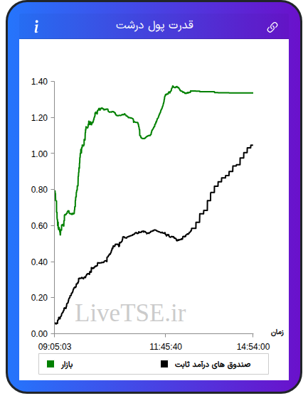 نمودار قدرت پول درشت در ۲۷ بهمن ۱۴۰۴