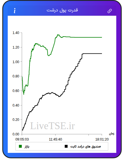 نمودار قدرت پول درشت در ۲۷ بهمن ۱۴۰۴