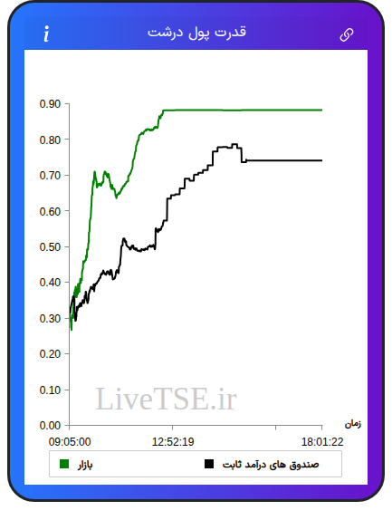 نمودار قدرت پول درشت در ۲۸ بهمن ۱۴۰۴