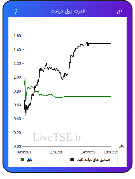 نمودار قدرت پول درشت در ۱۹ بهمن ۱۴۰۴