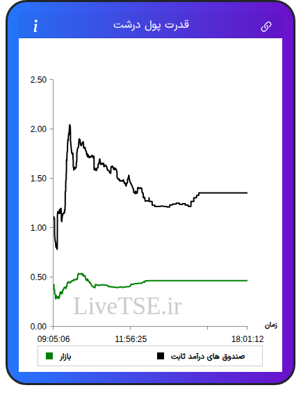 نمودار قدرت پول درشت در ۲۹ بهمن ۱۴۰۴