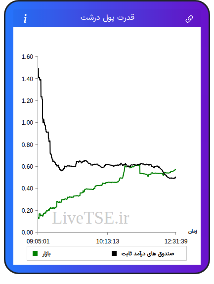 نمودار قدرت پول درشت در ۲ اسفند ۱۴۰۴