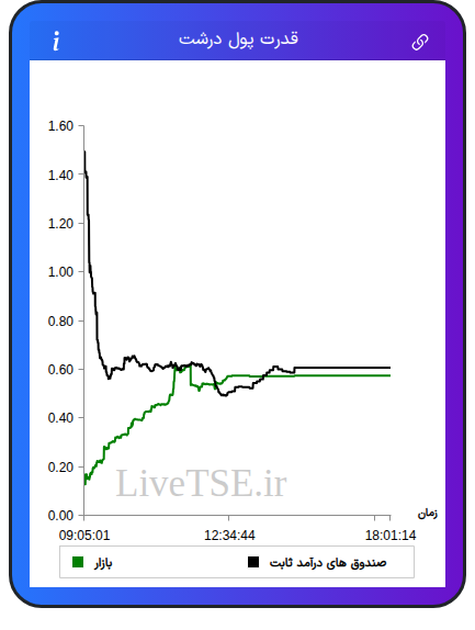 نمودار قدرت پول درشت در ۲ اسفند ۱۴۰۴
