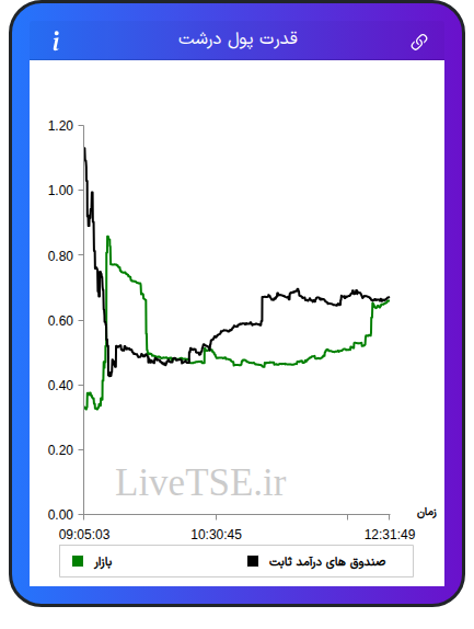 نمودار قدرت پول درشت در ۳ اسفند ۱۴۰۴