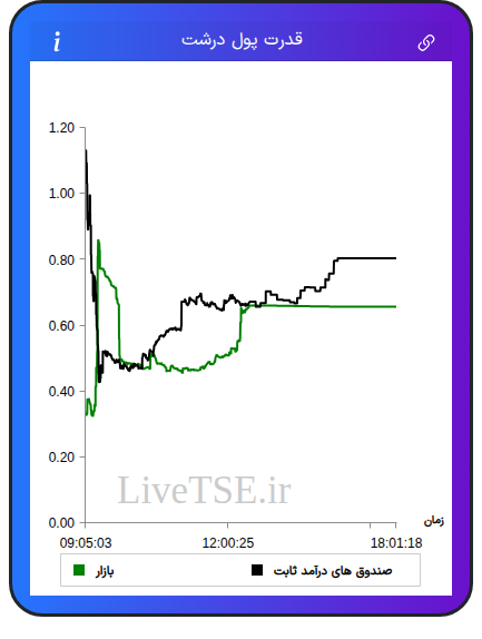 نمودار قدرت پول درشت در ۳ اسفند ۱۴۰۴