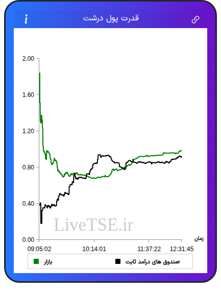 نمودار قدرت پول درشت در ۴ اسفند ۱۴۰۴