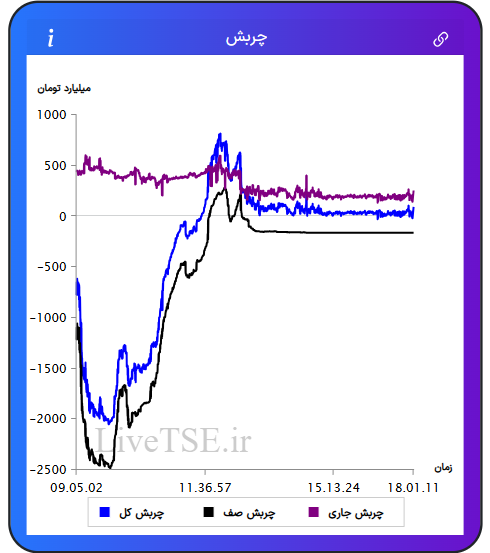 نمودار چربش در ۱۲ بهمن ۱۴۰۴