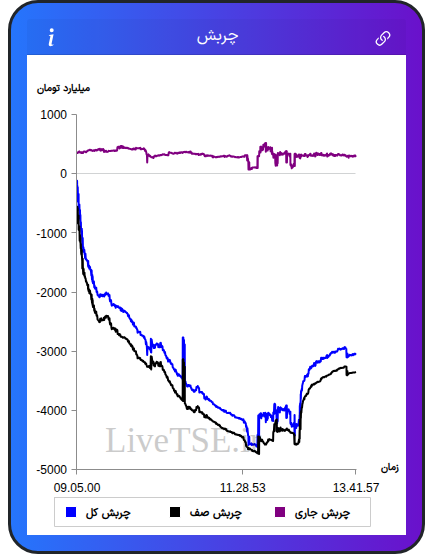 نمودار چربش در ۲۰ بهمن ۱۴۰۴