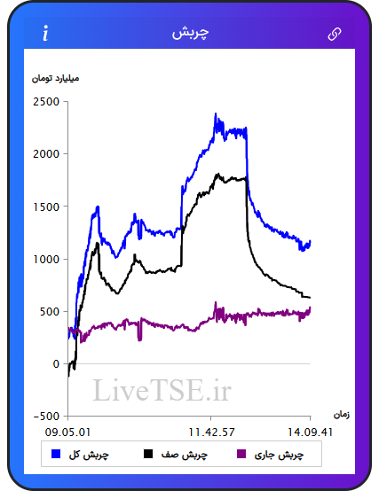 نمودار چربش در ۱۳ بهمن ۱۴۰۴